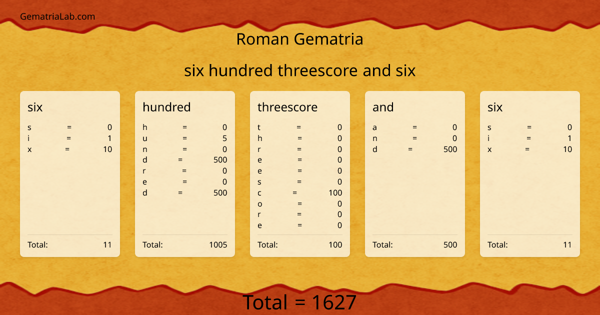 six hundred threescore and six in roman Gematria